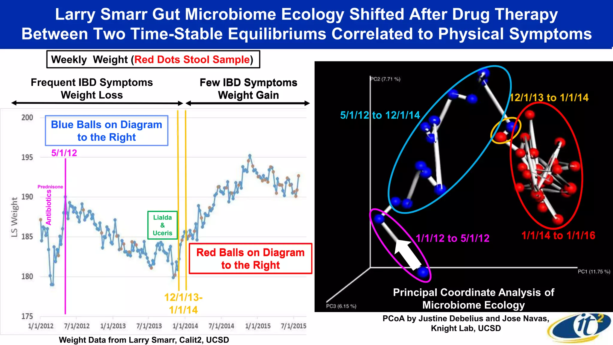 Larry Smarr Gut Microbiome Ecology Shifted After Drug Therapy
Between Two Time-Stable Equilibriums Correlated to Physical Symptoms
Lialda
&
Uceris
12/1/13 to 1/1/14
12/1/13-
1/1/14
Frequent IBD Symptoms
Weight Loss
5/1/12 to 12/1/14
Blue Balls on Diagram
to the Right
Few IBD Symptoms
Weight Gain
1/1/14 to 1/1/16
Red Balls on Diagram
to the Right
Principal Coordinate Analysis of
Microbiome Ecology
PCoA by Justine Debelius and Jose Navas,
Knight Lab, UCSD
Weight Data from Larry Smarr, Calit2, UCSD
Antibiotics
Prednisone
1/1/12 to 5/1/12
5/1/12
Weekly Weight (Red Dots Stool Sample)
Few IBD Symptoms
Weight Gain
1/1/14 to 1/1/16
Red Balls on Diagram
to the Right
 