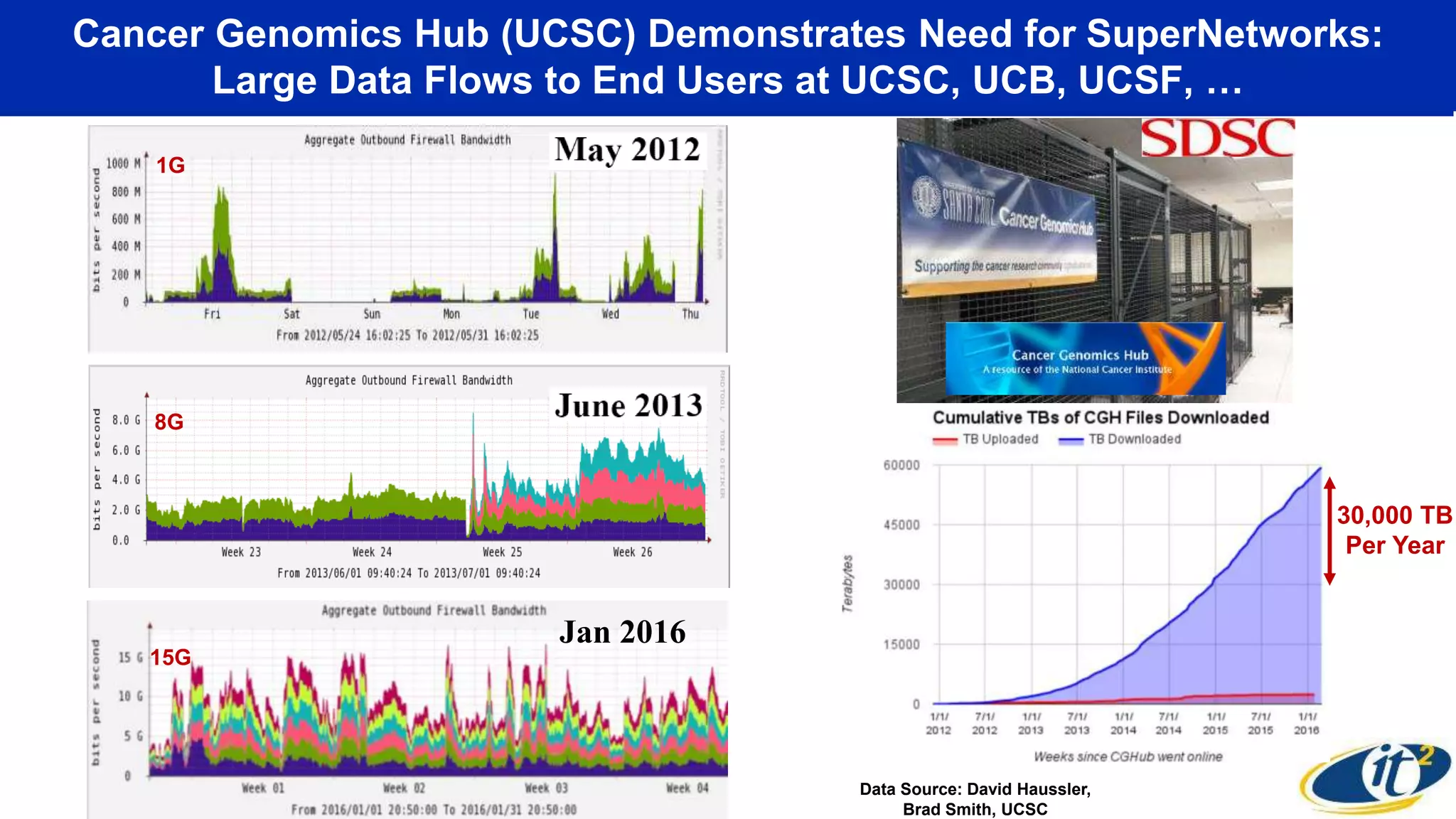 Cancer Genomics Hub (UCSC) Demonstrates Need for SuperNetworks:
Large Data Flows to End Users at UCSC, UCB, UCSF, …
1G
8G
Data Source: David Haussler,
Brad Smith, UCSC
15G
Jan 2016
30,000 TB
Per Year
 