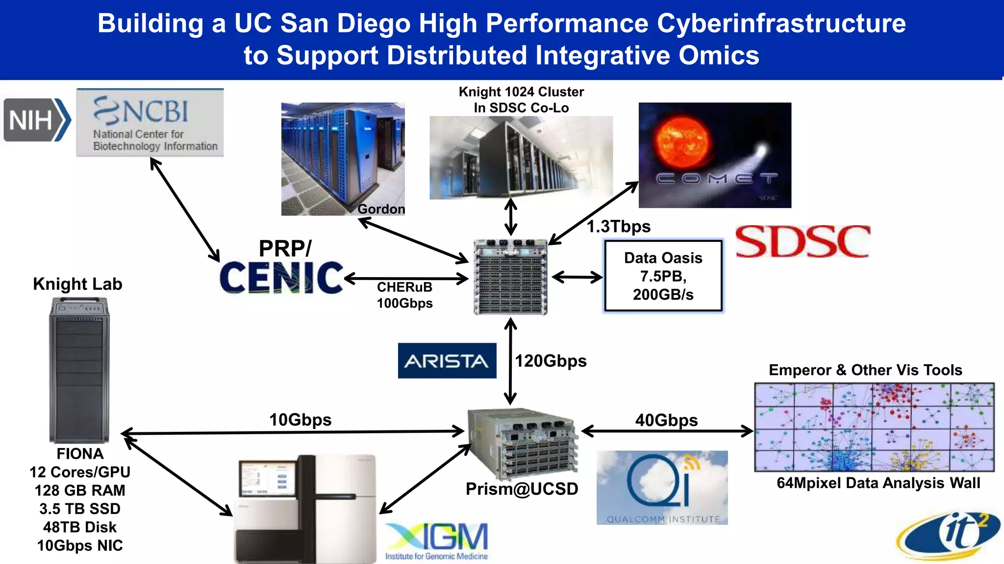 Building a UC San Diego High Performance Cyberinfrastructure
to Support Distributed Integrative Omics
FIONA
12 Cores/GPU
128 GB RAM
3.5 TB SSD
48TB Disk
10Gbps NIC
Knight Lab
10Gbps
Gordon
Prism@UCSD
Data Oasis
7.5PB,
200GB/s
Knight 1024 Cluster
In SDSC Co-Lo
CHERuB
100Gbps
Emperor & Other Vis Tools
64Mpixel Data Analysis Wall
120Gbps
40Gbps
1.3Tbps
PRP/
 