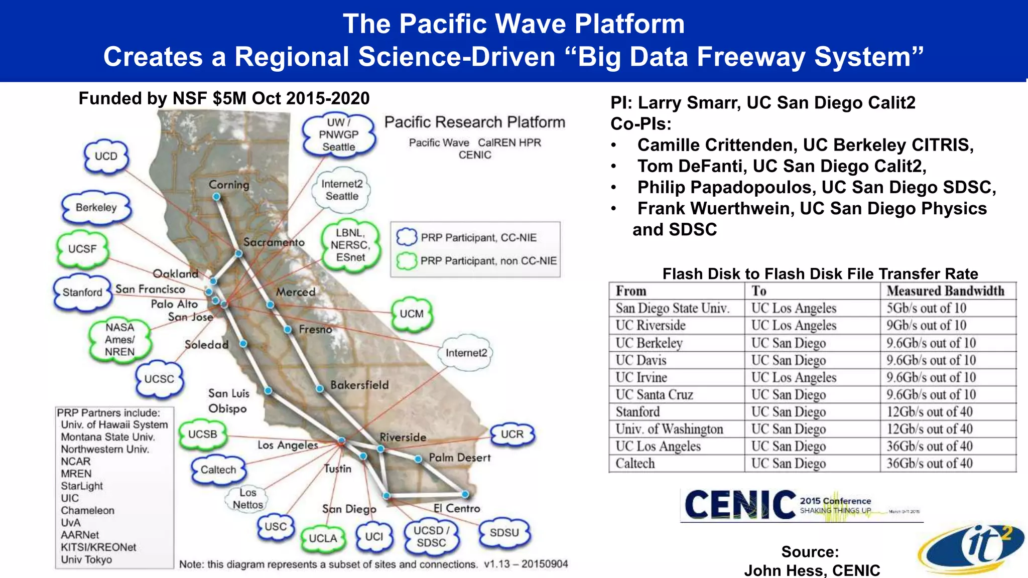 The Pacific Wave Platform
Creates a Regional Science-Driven “Big Data Freeway System”
Source:
John Hess, CENIC
Funded by NSF $5M Oct 2015-2020
Flash Disk to Flash Disk File Transfer Rate
PI: Larry Smarr, UC San Diego Calit2
Co-PIs:
• Camille Crittenden, UC Berkeley CITRIS,
• Tom DeFanti, UC San Diego Calit2,
• Philip Papadopoulos, UC San Diego SDSC,
• Frank Wuerthwein, UC San Diego Physics
and SDSC
 