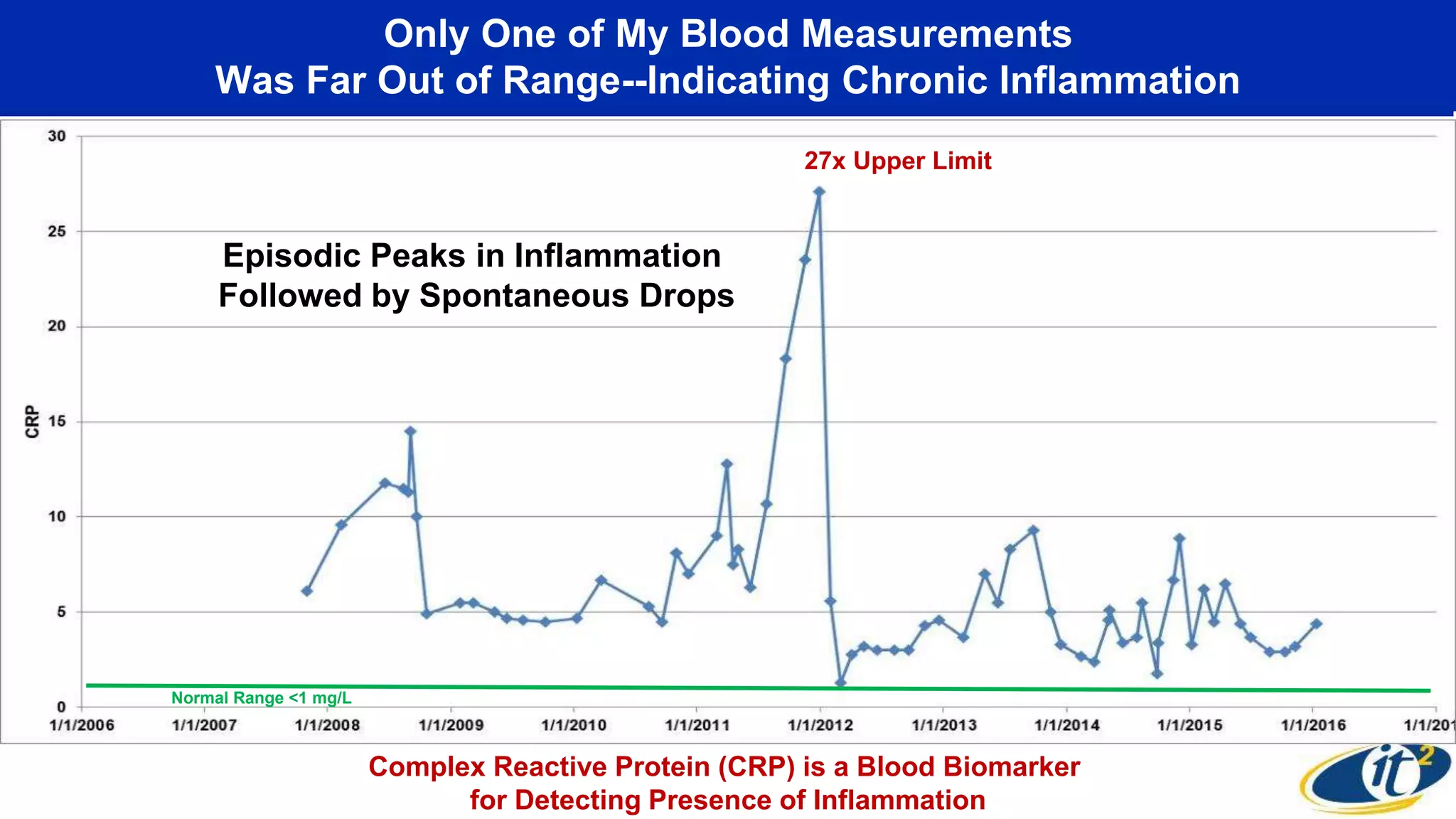 Only One of My Blood Measurements
Was Far Out of Range--Indicating Chronic Inflammation
Normal Range <1 mg/L
27x Upper Limit
Complex Reactive Protein (CRP) is a Blood Biomarker
for Detecting Presence of Inflammation
Episodic Peaks in Inflammation
Followed by Spontaneous Drops
 