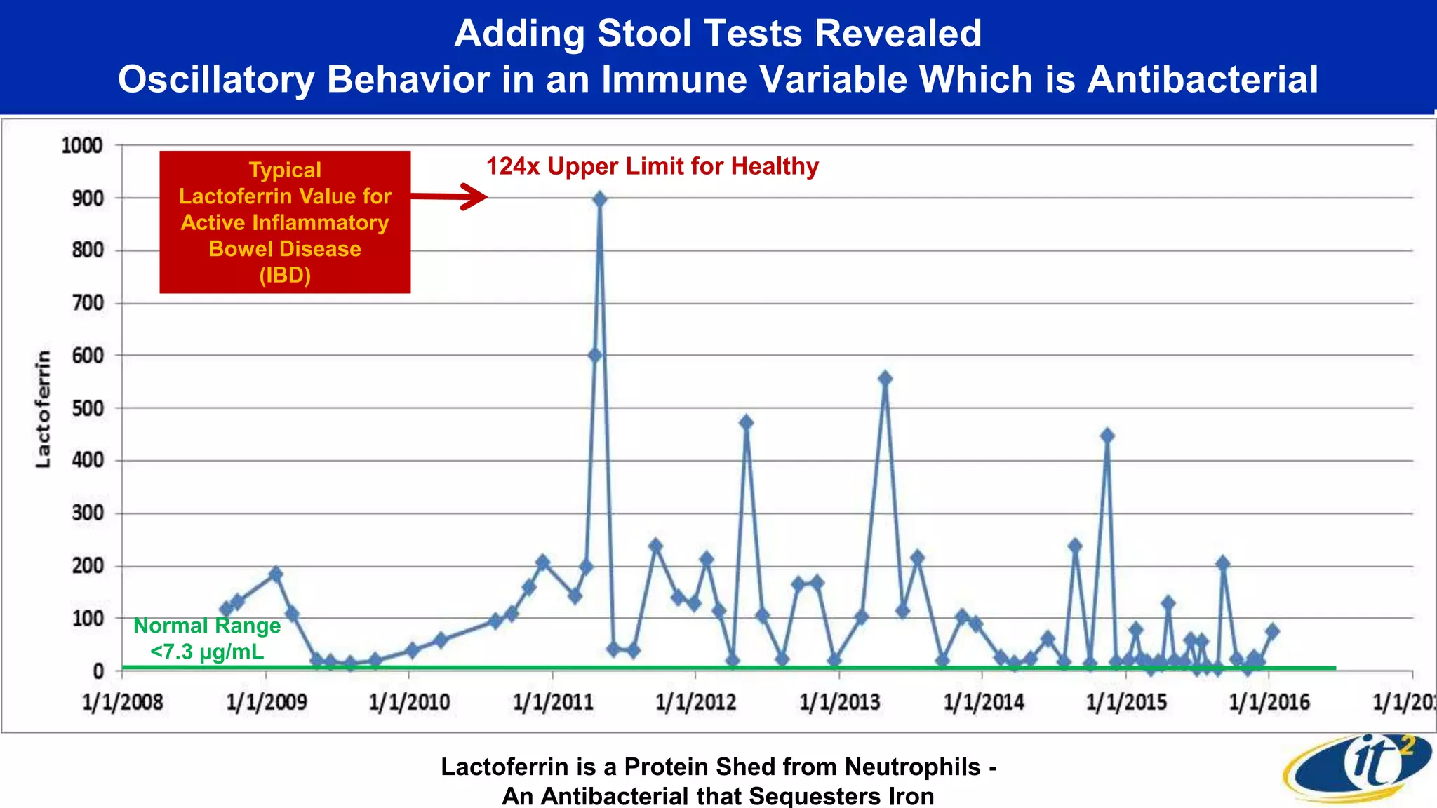 Adding Stool Tests Revealed
Oscillatory Behavior in an Immune Variable Which is Antibacterial
Normal Range
<7.3 µg/mL
124x Upper Limit for Healthy
Lactoferrin is a Protein Shed from Neutrophils -
An Antibacterial that Sequesters Iron
Typical
Lactoferrin Value for
Active Inflammatory
Bowel Disease
(IBD)
 
