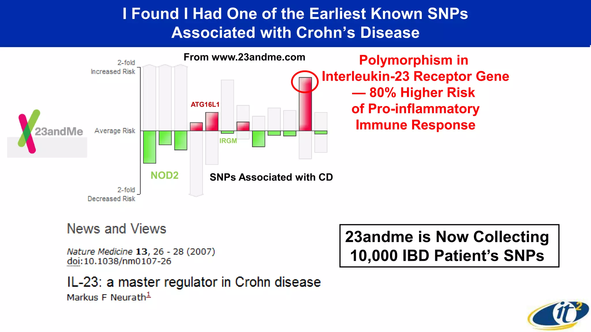 I Found I Had One of the Earliest Known SNPs
Associated with Crohn’s Disease
From www.23andme.com
SNPs Associated with CD
Polymorphism in
Interleukin-23 Receptor Gene
— 80% Higher Risk
of Pro-inflammatory
Immune Response
NOD2
IRGM
ATG16L1
23andme is Now Collecting
10,000 IBD Patient’s SNPs
 