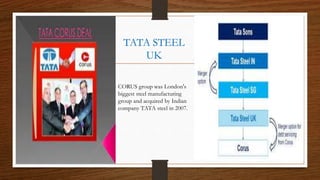 CORUS group was London's
biggest steel manufacturing
group and acquired by Indian
company TATA steel in 2007.
TATA STEEL
UK
 
