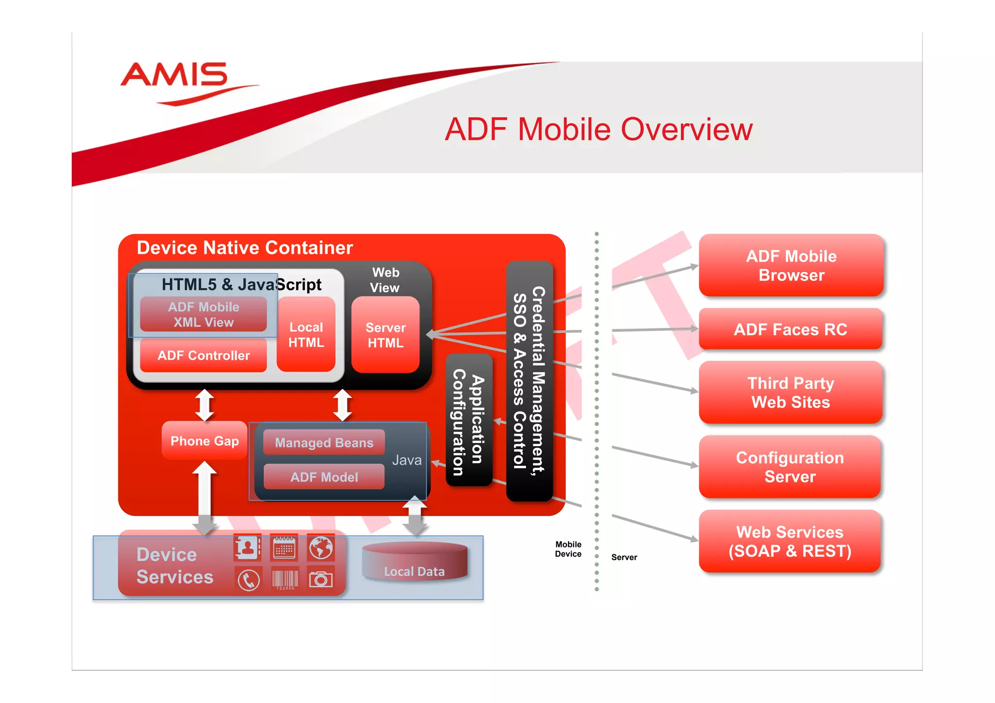 ADF Mobile Overview
17 Copyright © 2011, Oracle and/or its affiliates. All rights reserved.
Device
Services
How It Works?
Phone Gap
Device Native Container
Web
View
Server
HTML
ADF Mobile
XML View
Java
Managed Beans
ADF Model
Third Party
Web Sites
ADF Faces RC
ADF Mobile
Browser
Mobile
Device
Web Services
(SOAP & REST)
Local
HTML
HTML5 & JavaScript
Configuration
Server
ADF Controller
Local'Data'
CredentialManagement,
SSO&AccessControl
Application
Configuration
Server
 