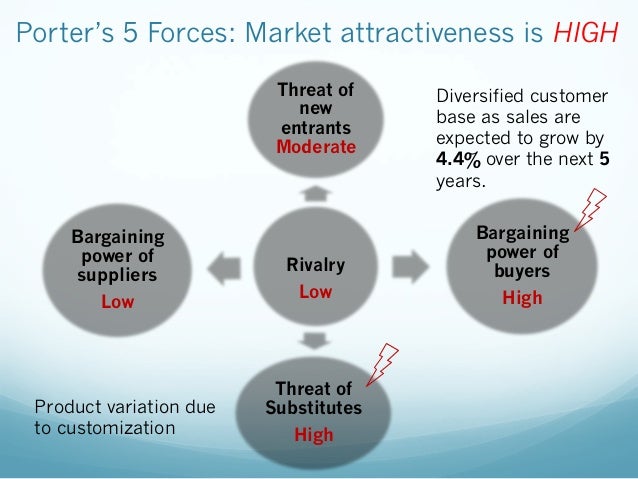 threat of new entrants to a marke New e-commerce competitors not a big threat to amazon and ebay right now as more shoppers migrate online and more competitors enter the market we think that new entrants into the market will . threat of new entrants to a marke New e-commerce competitors not a big threat to amazon and ebay right now as more shoppers migrate online and more competitors enter the market we think that new entrants into the market will .