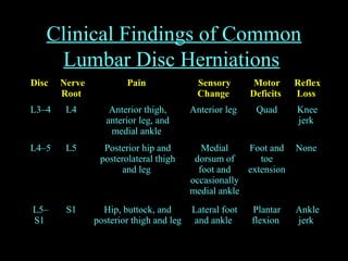 Clinical Findings of Common
Lumbar Disc Herniations
Disc Nerve
Root
Pain Sensory
Change
Motor
Deficits
Reflex
Loss
L3–4 L4 Anterior thigh,
anterior leg, and
medial ankle
Anterior leg Quad Knee
jerk
L4–5 L5 Posterior hip and
posterolateral thigh
and leg
Medial
dorsum of
foot and
occasionally
medial ankle
Foot and
toe
extension
None
L5–
S1
S1 Hip, buttock, and
posterior thigh and leg
Lateral foot
and ankle
Plantar
flexion
Ankle
jerk
 