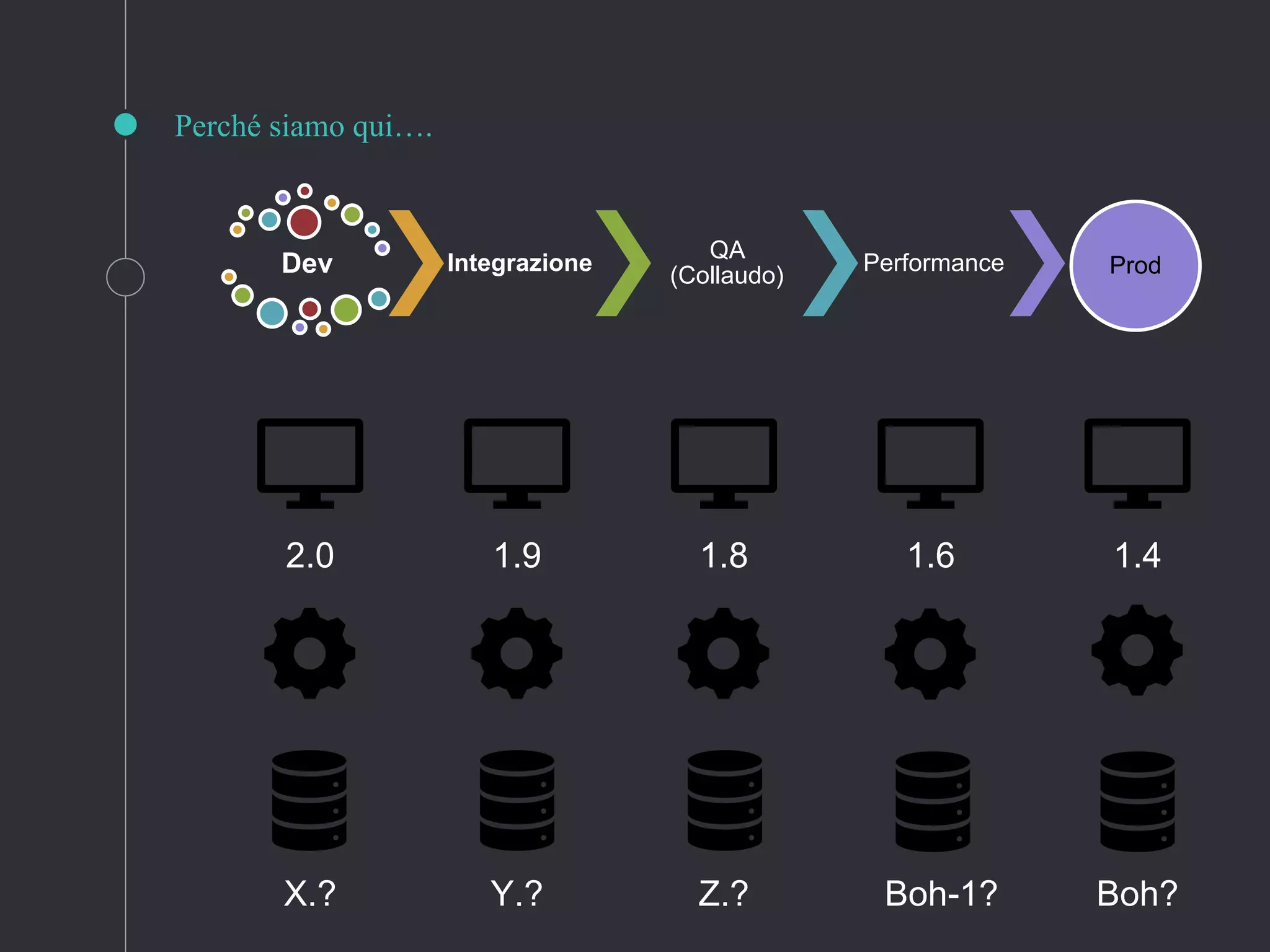 Perché siamo qui….
Dev Integrazione
QA
(Collaudo)
Performance Prod
2.0 1.9 1.8 1.6 1.4
X.? Y.? Z.? Boh-1? Boh?
 