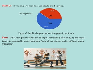 Myths and fact about low back pain...... | PPTX
