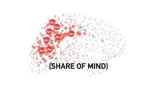 (SHARE OF MIND)
 
