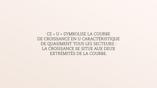 t
CE « U » SYMBOLISE LA COURBE
DE CROISSANCE EN U CARACTÉRISTIQUE
DE QUASIMENT TOUS LES SECTEURS :
LA CROISSANCE SE SITUE AUX DEUX
EXTRÉMITÉS DE LA COURBE.
 
