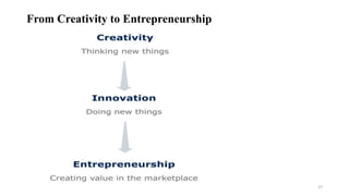 From Creativity to Entrepreneurship
27
 