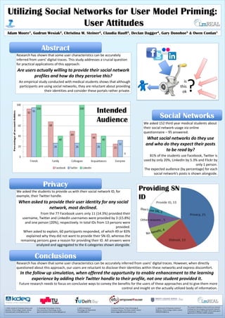 Utilizing Social Networks for User Model Priming:
User Attitudes
5. Department of Psychiatry, School of
Medicine, Trinity College, Dublin, Ireland
DONOGHUG@tcd.ie
4. EmpowerTheUser, Trinity Technology &
Enterprise Campus, The Tower, Dublin, Ireland
declan.dagger@empowertheuser.com
3. Delft University of
Technology, the Netherlands
c.hauff@tudelft.nl
2. Knowledge Technologies Institute,
Graz University of Technology, Austria
{gudrun.wesiak,christina.steiner}@tugraz.at
1. KDEG, School of Computer Science and
Statistics, Trinity College, Dublin, Ireland
{mooread,owen.conlan}@scss.tcd.ie
Adam Moore1, Gudrun Wesiak2, Christina M. Steiner2, Claudia Hauff3, Declan Dagger4, Gary Donohoe5 & Owen Conlan1
The research leading to these results has received
funding from the European Community's Seventh
Framework Program (FP7/2007-2013) under grant
agreement no 257831 (ImREAL project).
Research has shown that some user characteristics can be accurately
inferred from users’ digital traces. This study addresses a crucial question
for practical applications of this approach:
Are users actually willing to provide their social network
profiles and how do they perceive this?
An empirical study conducted with medical students shows that although
participants are using social networks, they are reluctant about providing
their identities and consider these portals rather private.
Abstract
is
this
ok?
We asked 152 third year medical students about
their social network usage via online
questionnaire – 95 answered.
What social networks do they use
and who do they expect their posts
to be read by?
81% of the students use Facebook, Twitter is
used by only 20%, LinkedIn by 5.3% and Flickr by
only 1 person.
The expected audience (by percentage) for each
social network’s posts is shown alongside.
Social Networks
We asked the students to provide us with their social network ID, for
example, their Twitter handle.
When asked to provide their user identity for any social
network, most declined.
From the 77 Facebook users only 11 (14.3%) provided their
username, Twitter and LinkedIn usernames were provided by 3 (15.8%)
and one person (20%), respectively. In total IDs from 13 persons were
provided.
When asked to explain, 60 participants responded, of which 49 or 83%
explained why they did not want to provide their SN-ID, whereas the
remaining persons gave a reason for providing their ID. All answers were
analyzed and aggregated to the 6 categories shown alongside.
Privacy
Research has shown that some user characteristics can be accurately inferred from users’ digital traces. However, when directly
questioned about this approach, our users are reluctant to disclose their identities within these networks and express discomfort.
In the follow up simulation, when offered the opportunity to enable enhancement to the learning
experience by adding their Twitter handle to their profile, not one student provided it.
Future research needs to focus on conclusive ways to convey the benefits for the users of these approaches and to give them more
control and insight on the actually utilized body of information.
Conclusions
Intended
Audience
Providing SN
ID
 