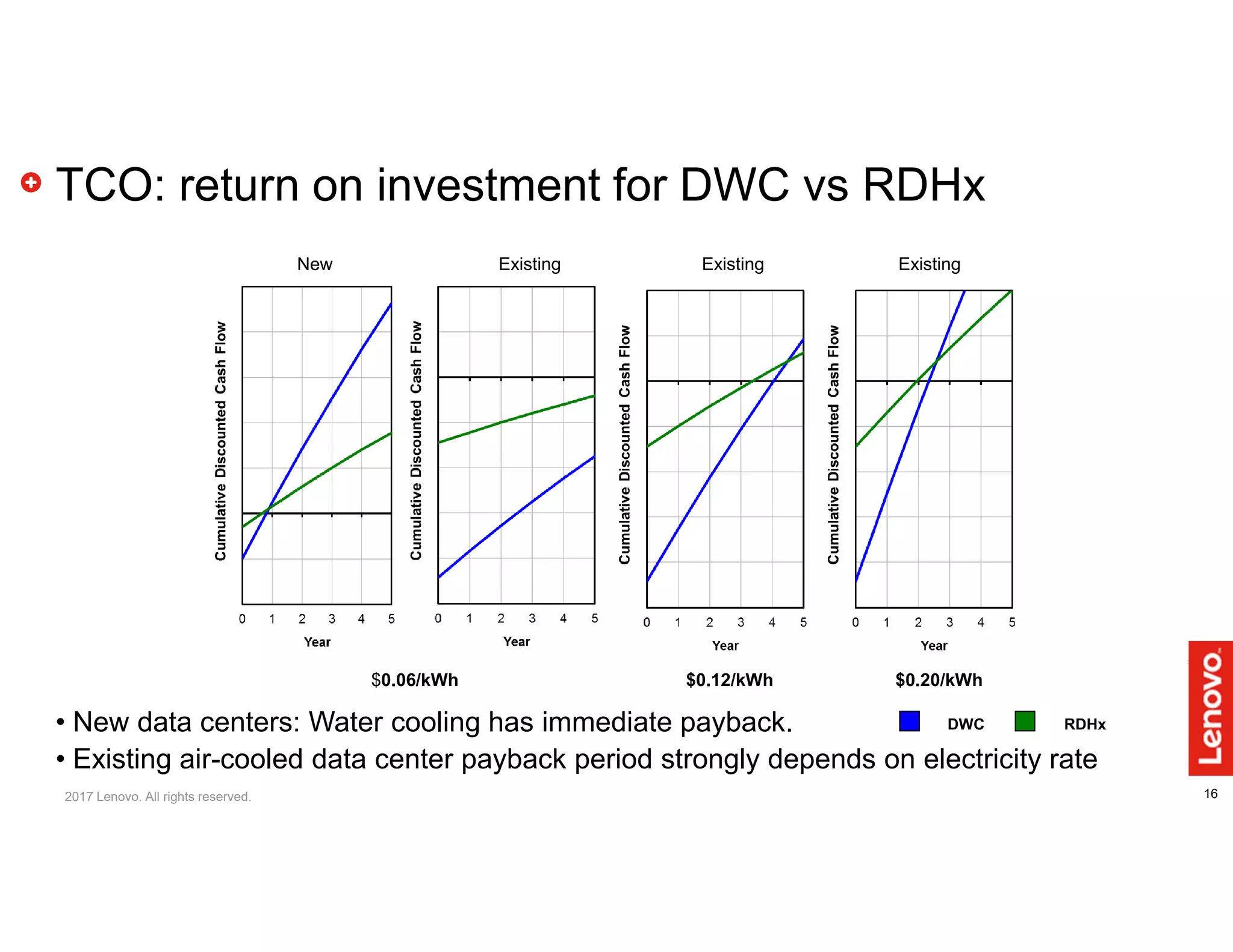 16
TCO: return on investment for DWC vs RDHx
• New data centers: Water cooling has immediate payback.
• Existing air-cooled data center payback period strongly depends on electricity rate
DWC RDHx
$0.06/kWh $0.12/kWh $0.20/kWh
New Existing Existing Existing
2017 Lenovo. All rights reserved.
 