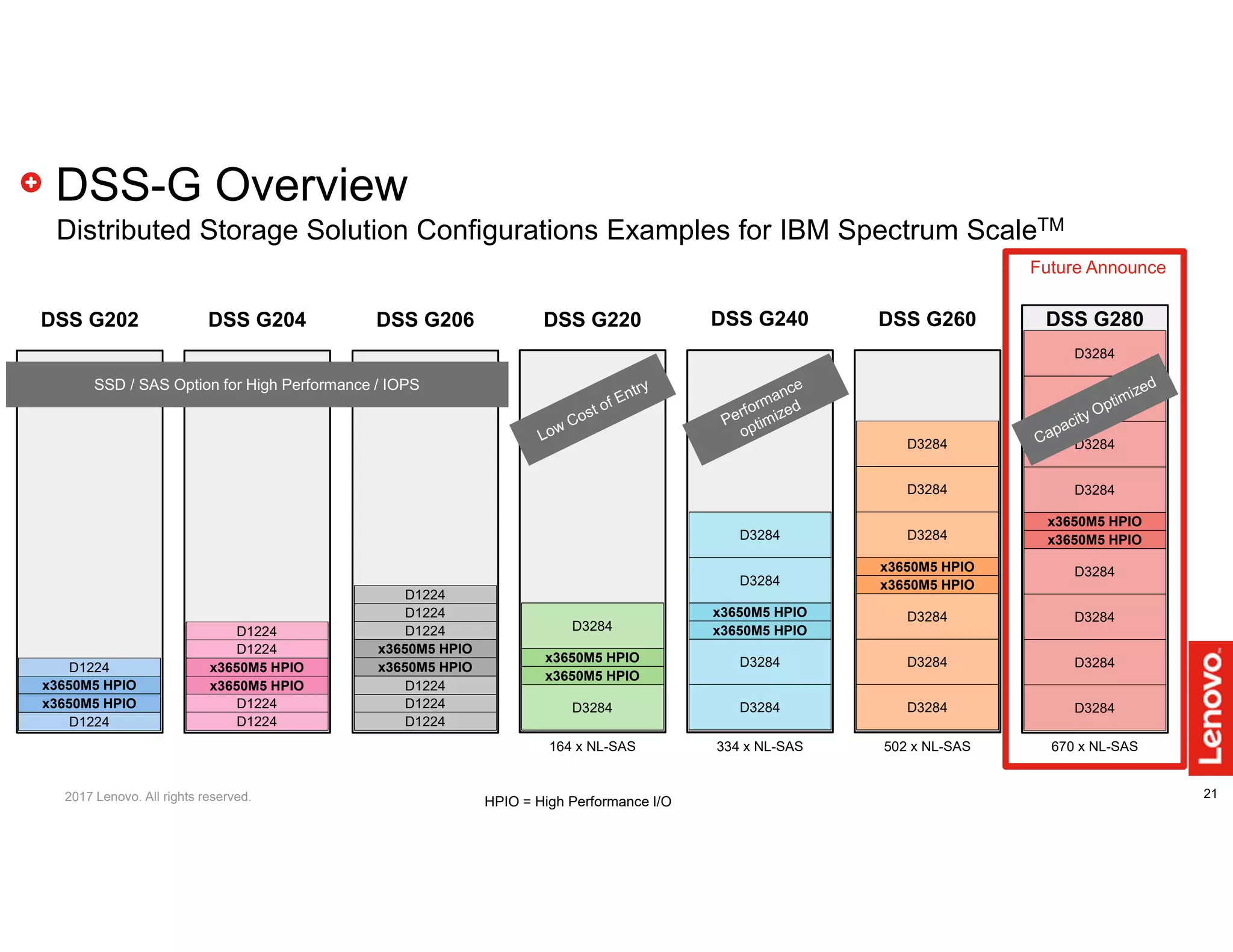 21
DSS-G Overview
Distributed Storage Solution Configurations Examples for IBM Spectrum ScaleTM
x3650M5 HPIO
x3650M5 HPIO
D3284
D3284
D3284
D3284
D3284
D3284
D3284
D3284
670 x NL-SAS
DSS G280
x3650M5 HPIO
x3650M5 HPIO
D3284
D3284
D3284
D3284
D3284
D3284
502 x NL-SAS
DSS G260
x3650M5 HPIO
x3650M5 HPIO
D3284
D3284
D3284
D3284
334 x NL-SAS
DSS G240
x3650M5 HPIO
x3650M5 HPIO
D3284
D3284
164 x NL-SAS
DSS G220
x3650M5 HPIO
x3650M5 HPIO
x3650M5 HPIO
x3650M5 HPIO
D1224
D1224
D1224
D1224
D1224
D1224
DSS G204DSS G202
x3650M5 HPIO
x3650M5 HPIO
D1224
D1224
D1224
D1224
DSS G206
D1224
D1224
SSD / SAS Option for High Performance / IOPS
HPIO = High Performance I/O
Future Announce
2017 Lenovo. All rights reserved.
 