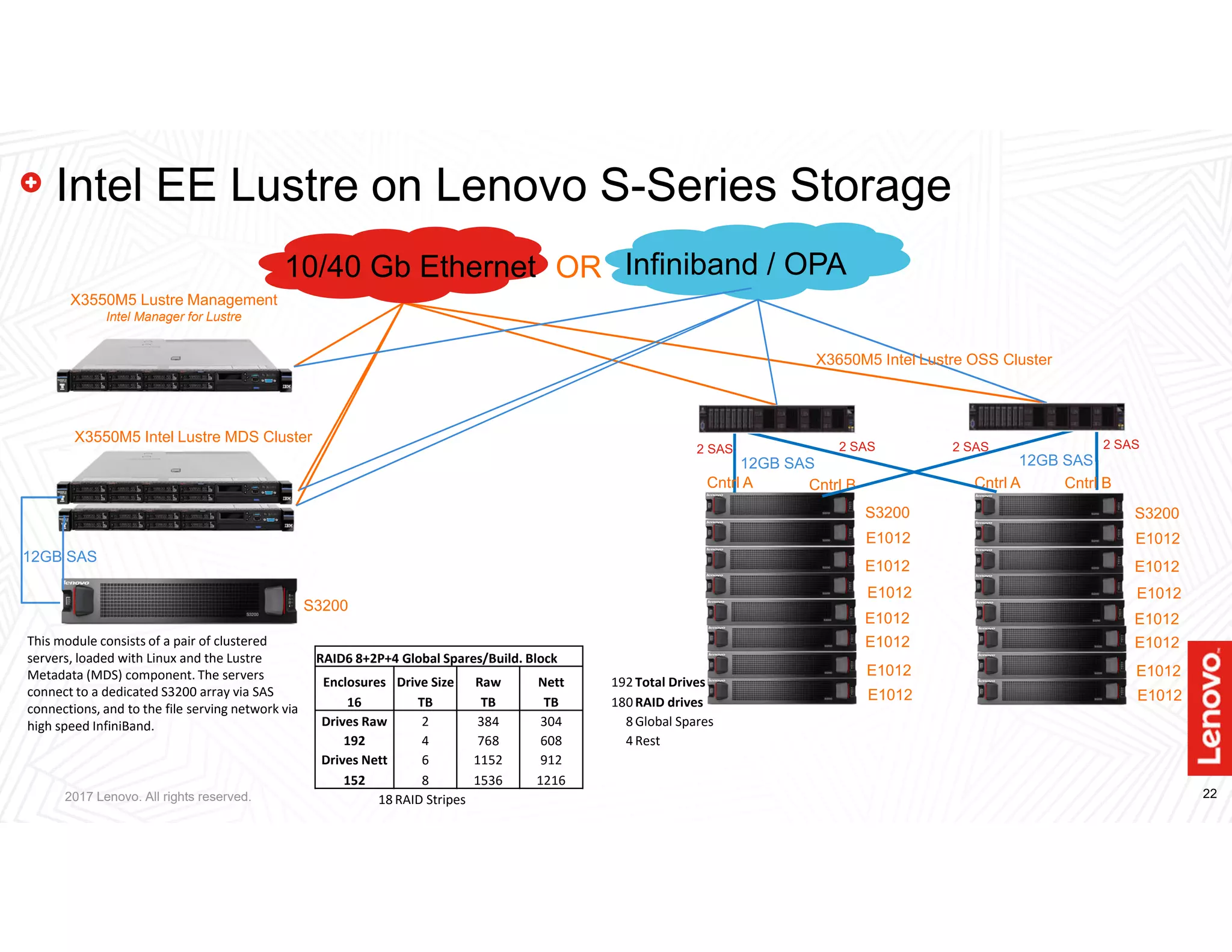 22
Intel EE Lustre on Lenovo S-Series Storage
X3550M5 Intel Lustre MDS Cluster
S3200
12GB SAS
X3550M5 Lustre Management
Intel Manager for Lustre
This module consists of a pair of clustered
servers, loaded with Linux and the Lustre
Metadata (MDS) component. The servers
connect to a dedicated S3200 array via SAS
connections, and to the file serving network via
high speed InfiniBand.
10/40 Gb Ethernet Infiniband / OPAOR
X3650M5 Intel Lustre OSS Cluster
12GB SAS
S3200
E1012
E1012
E1012
E1012
E1012
E1012
E1012
Cntrl A Cntrl B
12GB SAS
S3200
E1012
E1012
E1012
E1012
E1012
E1012
E1012
Cntrl A Cntrl B
2 SAS 2 SAS 2 SAS 2 SAS
RAID6 8+2P+4 Global Spares/Build. Block
Enclosures Drive Size Raw Nett 192 Total Drives
16 TB TB TB 180 RAID drives
Drives Raw 2 384 304 8 Global Spares
192 4 768 608 4 Rest
Drives Nett 6 1152 912
152 8 1536 1216
18 RAID Stripes2017 Lenovo. All rights reserved.
 