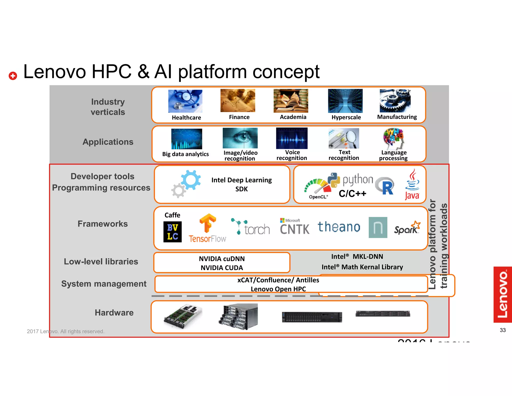 33
Lenovo HPC & AI platform concept
2016 Lenovo
C/C++
Caffe
NVIDIA cuDNN
NVIDIA CUDA Intel® Math Kernal Library
Intel® MKL-DNN
Frameworks
Developer tools
Low-level libraries
System management
Hardware
Intel Deep Learning
SDKProgramming resources
Big data analytics Voice
recognition
Image/video
recognition
Text
recognition
Language
processing
Applications
Healthcare Finance Academia Hyperscale Manufacturing
Industry
verticals
Lenovoplatformfor
trainingworkloads
xCAT/Confluence/ Antilles
Lenovo Open HPC
2017 Lenovo. All rights reserved.
 