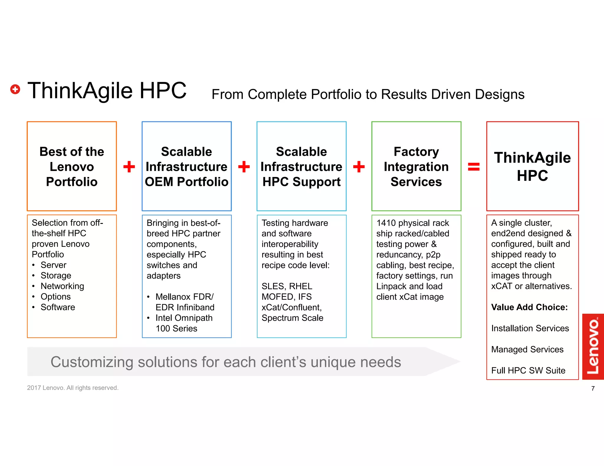 7
From Complete Portfolio to Results Driven DesignsThinkAgile HPC
Best of the
Lenovo
Portfolio
ThinkAgile
HPC
Scalable
Infrastructure
OEM Portfolio
Scalable
Infrastructure
HPC Support
Factory
Integration
Services
+ + + =
1410 physical rack
ship racked/cabled
testing power &
reduncancy, p2p
cabling, best recipe,
factory settings, run
Linpack and load
client xCat image
Testing hardware
and software
interoperability
resulting in best
recipe code level:
SLES, RHEL
MOFED, IFS
xCat/Confluent,
Spectrum Scale
Bringing in best-of-
breed HPC partner
components,
especially HPC
switches and
adapters
• Mellanox FDR/
EDR Infiniband
• Intel Omnipath
100 Series
Selection from off-
the-shelf HPC
proven Lenovo
Portfolio
• Server
• Storage
• Networking
• Options
• Software
A single cluster,
end2end designed &
configured, built and
shipped ready to
accept the client
images through
xCAT or alternatives.
Value Add Choice:
Installation Services
Managed Services
Full HPC SW Suite
Customizing solutions for each client’s unique needs
2017 Lenovo. All rights reserved.
 