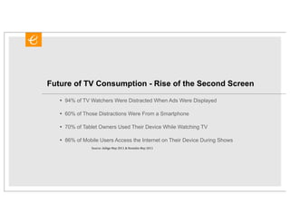 Future of TV Consumption - Rise of the Second Screen

   •   94% of TV Watchers Were Distracted When Ads Were Displayed

   •   60% of Those Distractions Were From a Smartphone

   •   70% of Tablet Owners Used Their Device While Watching TV

   •   86% of Mobile Users Access the Internet on Their Device During Shows
                 Source:	
  AdAge	
  May	
  2011	
  &	
  Nextekis	
  May	
  2011
 