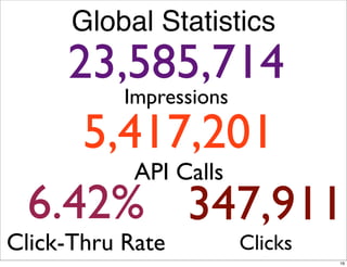 Global Statistics
   23,585,714
      Impressions

    5,417,201
       API Calls
 6.42% 347,911
Click-Thru Rate    Clicks
                            16
 
