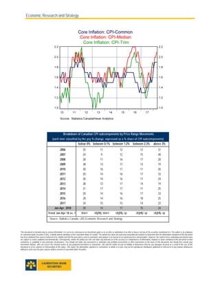 Economic Research and Strategy
 
 
 
This document is intended only to convey information. It is not to be construed as an investment guide or as an offer or solicitation of an offer to buy or sell any of the securities mentioned in it. The author is an employee
of Laurentian Bank Securities (LBS), a wholly owned subsidiary of the Laurentian Bank of Canada. The author has taken all usual and reasonable precautions to determine that the information contained in this document
has been obtained from sources believed to be reliable and that the procedures used to summarize and analyze it are based on accepted practices and principles. However, the market forces underlying investment value
are subject to evolve suddenly and dramatically. Consequently, neither the author nor LBS can make any warranty as to the accuracy or completeness of information, analysis or views contained in this document or their
usefulness or suitability in any particular circumstance. You should not make any investment or undertake any portfolio assessment or other transaction on the basis of this document, but should first consult your
Investment Advisor, who can assess the relevant factors of any proposed investment or transaction. LBS and the author accept no liability of whatsoever kind for any damages incurred as a result of the use of this
document or of its contents in contravention of this notice. This report, the information, opinions or conclusions, in whole or in part, may not be reproduced, distributed, published or referred to in any manner whatsoever
without in each case the prior express written consent of Laurentian Bank Securities.
below 0% between 0-1% between 1-2% between 2-3% above 3%
2006 35 11 12 12 31
2007 24 9 12 15 40
2008 28 11 16 17 28
2009 38 13 17 13 19
2010 30 16 17 11 26
2011 20 14 16 17 33
2012 30 14 16 17 24
2013 38 12 17 14 19
2014 31 17 17 11 25
2015 20 14 16 17 33
2016 28 14 16 18 25
2017 34 15 15 14 22
Jan-Apr. 2018 30 14 17 15 24
Trend Jan-Apr.18 vs. 17 down slightly down slightly up slightly up slightly up
Source: Statistics Canada, LBS Economic Research and Strategy
Breakdown of Canadian CPI subcomponents by Price Range Movements
(each item classified by the yoy % change, expressed as a % share of CPI subcomponents)
 