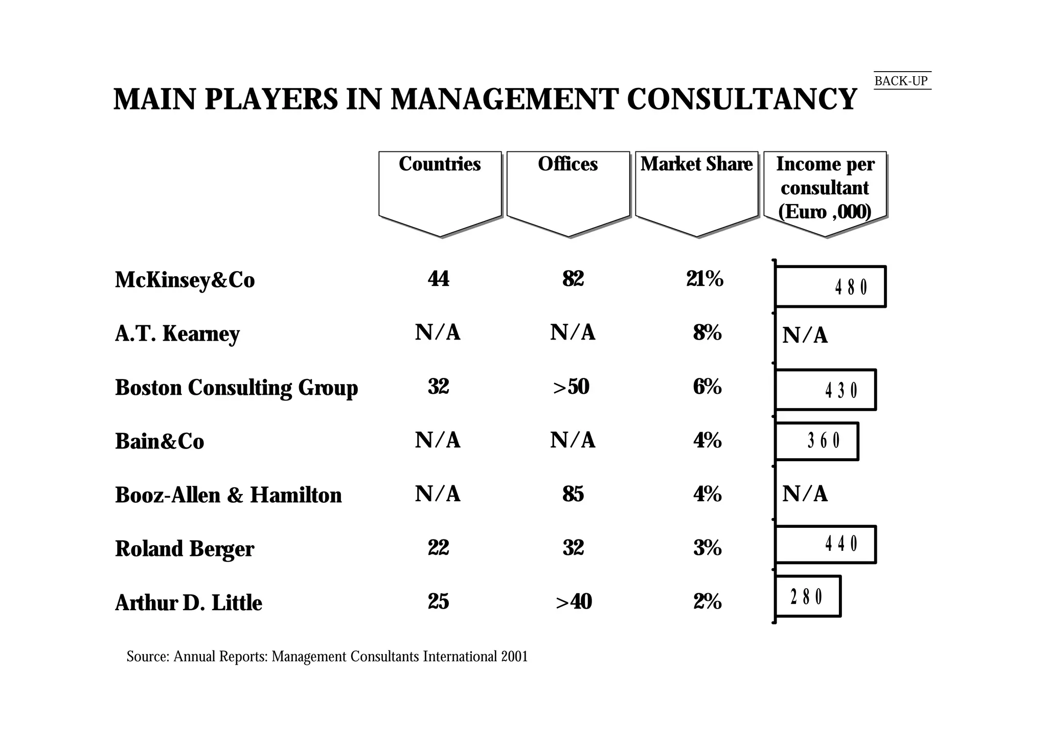 MAIN PLAYERS IN MANAGEMENT CONSULTANCY
McKinsey&Co
A.T. Kearney
Boston Consulting Group
Bain&Co
Booz-Allen & Hamilton
Roland Berger
Arthur D. Little
CountriesCountries
44
N/A
32
N/A
N/A
22
25
BACK-UP
OfficesOffices
82
N/A
>50
N/A
85
32
>40
Market ShareMarket Share
21%
8%
6%
4%
4%
3%
2%
Income per
consultant
(Euro ,000)
Income per
consultant
(Euro ,000)
4 3 0
3 6 0
4 4 0
2 8 0
4 8 0
Source: Annual Reports: Management Consultants International 2001
N/A
N/A
 