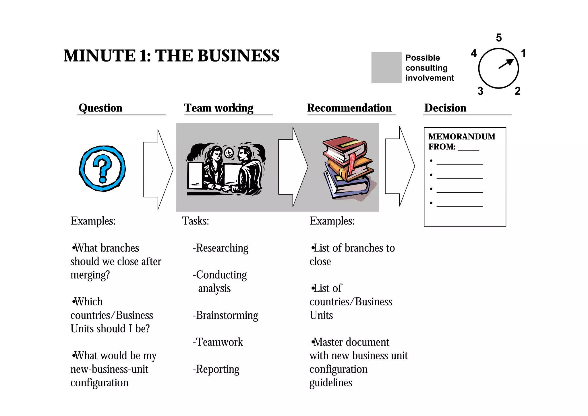 MINUTE 1: THE BUSINESS
5
1
23
4
MEMORANDUM
FROM: _____
• ___________
• ___________
• ___________
• ___________
Question RecommendationTeam working Decision
Possible
consulting
involvement
Examples:
•What branches
should we close after
merging?
•Which
countries/Business
Units should I be?
•What would be my
new-business-unit
configuration
Tasks:
-Researching
-Conducting
_analysis
-Brainstorming
-Teamwork
-Reporting
Examples:
•List of branches to
close
•List of
countries/Business
Units
•Master document
with new business unit
configuration
guidelines
 