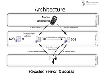 Architecture Register, search & access 