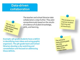Data-driven
        collaboration

                       The teacher and school librarian take
                       collaboration a step further. They plan
                       comprehensively based on the results
                       of evidence of student knowledge,
                       skills, and learning.




Example: 5th grade students have a deficit
in identifying main ideas and using graphic
organizers. The 5th grade team and school
librarian develop a sky watching and
constellation unit focused on addressing
these deficits.
 
