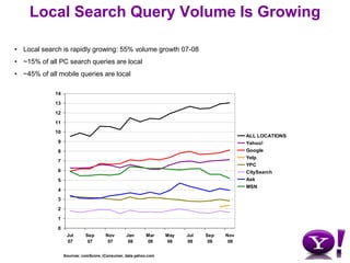 Local Search Query Volume Is GrowingLocal search is rapidly growing: 55% volume growth 07-08