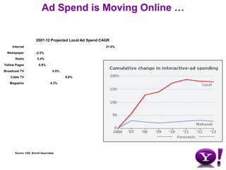 ~45% of all mobile queries are local Sources: comScore, iConsumer, data.yahoo.com