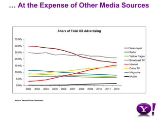 Local Search Query Volume Is GrowingSource: Borrell Associates, May 2008 “What Local Media Sites Earn – Annual Report.”
