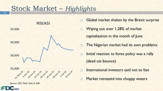 41
Stock Market – Highlights
 Global market shaken by the Brexit surprise
 Wiping out over 1.28% of market
capitalization in the month of June
 The Nigerian market had its own problems
 Initial reaction to forex policy was a rally
(dead cat bounce)
 International investors said not so fast
 Market retreated into choppy waters
Source: FDC Think Tank & NSE
26,000
28,000
30,000
32,000
NSEASI
 