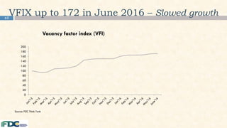 65
VFIX up to 172 in June 2016 – Slowed growth
0
20
40
60
80
100
120
140
160
180
200
Vacancy factor index (VFI)
Source: FDC Think Tank
 