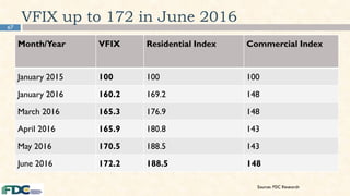 67
VFIX up to 172 in June 2016
Month/Year VFIX Residential Index Commercial Index
January 2015 100 100 100
January 2016 160.2 169.2 148
March 2016 165.3 176.9 148
April 2016 165.9 180.8 143
May 2016 170.5 188.5 143
June 2016 172.2 188.5 148
Source: FDC Research
 