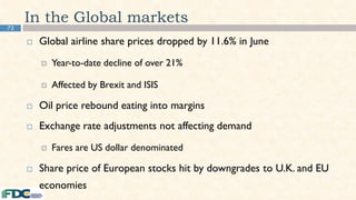 72
In the Global markets
 Global airline share prices dropped by 11.6% in June
 Year-to-date decline of over 21%
 Affected by Brexit and ISIS
 Oil price rebound eating into margins
 Exchange rate adjustments not affecting demand
 Fares are US dollar denominated
 Share price of European stocks hit by downgrades to U.K. and EU
economies
 
