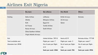76
Airlines Exit Nigeria
Sky team Star alliance One World Others
Existing Delta Airlines
Alitalia
KLM
Air France
Kenya Airways
China Southern Airlines
Virgin Atlantic Airways
Lufthansa
Ethiopian Airlines
Egypt Air
Turkish Airlines
South African
British Airways
US Airways
Qatar
Emirates
Exit
Total available seat
kilometers lost- 8958
United Airlines- 787-8
Flights per week- 7
No of seats per flight-
219
Seats per week -3066
Iberia-A319
Flights per week- 3
No of seats per flight-
156
Seats per week- 936
Emirates-Airbus 777-ER
Flights per week-7
No of seats per flight-
352
Seats per week- 4956
 