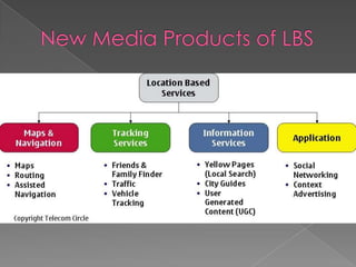 New Media Products of LBS