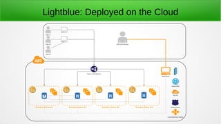 Lightblue: Deployed on the Cloud
 