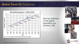 3
Global Trend #1: Population
Source: U.S. Census Bureau, The World Fact Book
Net new additions
to the global
population per
minute is 148
 