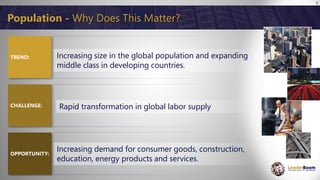 4
Population - Why Does This Matter?
Increasing size in the global population and expanding
middle class in developing countries.
Rapid transformation in global labor supply
Increasing demand for consumer goods, construction,
education, energy products and services.
TREND:
CHALLENGE:
OPPORTUNITY:
 