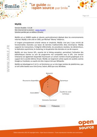Page 113




                MySQL
                Version étudiée : 5.5.28
                Site Internet de la solution : www.mysql.fr
                Solution portée par un éditeur (Oracle)

                MySQL est un SGBDR rapide et robuste, particulièrement déployé dans les environnements
                Internet. MySQL a été créé en 1995, par Michael "Monty" Widenius.
                A l'origine principalement orienté vitesse et simplicité, MySQL s'est peu à peu enrichi de
                fonctionnalités réservées aux bases de données traditionnelles dites d'entreprise. MySQL
WWW.SMILE.FR




                supporte les transactions, l'intégrité référentielle, les procédures stockées, les déclencheurs,
                la réplication asynchrone, le clustering, la récupération des données en cas de coupure.
                MySQL est sous licence GPL, assortie de la linking exception, permettant l'utilisation des
                bibliothèques clientes au sein de programme non compatible avec la GPL. Une version
                Enterprise est également disponible fournissant un certain nombre d'outils graphiques et le
                support de la société éditrice Oracle. MySQL est largement utilisé auprès de sociétés comme
                Google ou Facebook, ou auprès de sites majeurs tels que Wikipedia.
                MySQL est développé en C et C++ et fonctionne sur un très large nombre de plateformes, que
                ce soit celles basées sous Unix (Linux, Solaris, BSD) que sous Windows.




               Édition décembre 2012 © Copyright Smile – Open Source Solutions – Toute reproduction interdite sans autorisation
 