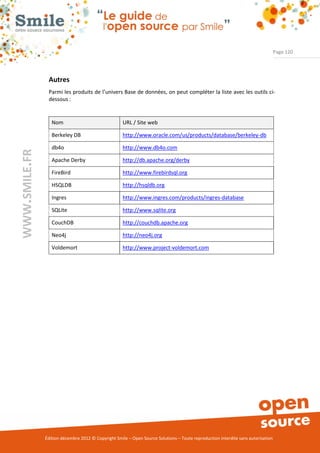 Page 120




                Autres
                Parmi les produits de l’univers Base de données, on peut compléter la liste avec les outils ci-
                dessous :


                  Nom                                URL / Site web

                  Berkeley DB                        http://www.oracle.com/us/products/database/berkeley-db

                  db4o                               http://www.db4o.com
WWW.SMILE.FR




                  Apache Derby                       http://db.apache.org/derby

                  FireBird                           http://www.firebirdsql.org

                  HSQLDB                             http://hsqldb.org

                  Ingres                             http://www.ingres.com/products/ingres-database

                  SQLite                             http://www.sqlite.org

                  CouchDB                            http://couchdb.apache.org

                  Neo4j                              http://neo4j.org

                  Voldemort                          http://www.project-voldemort.com




               Édition décembre 2012 © Copyright Smile – Open Source Solutions – Toute reproduction interdite sans autorisation
 