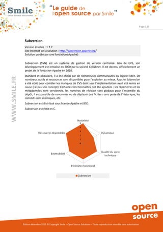 Page 139




                Subversion
                Version étudiée : 1.7.7
                Site Internet de la solution : http://subversion.apache.org/
                Solution portée par une fondation (Apache)

                Subversion (SVN) est un système de gestion de version centralisé. Issu de CVS, son
                développement est initialisé en 2000 par la société Collabnet. Il est devenu officiellement un
                projet de la fondation Apache en 2010.
                Standard et populaire, il a été choisi par de nombreuses communautés du logiciel libre. De
WWW.SMILE.FR




                nombreux outils et ressources sont disponibles pour l'exploiter au mieux. Apache Subversion
                a été écrit pour combler les manques de CVS dont seul l’implémentation avait été remis en
                cause (i.e pas son concept). Certaines fonctionnalités ont été ajoutées : les répertoires et les
                métadonnées sont versionnés, les numéros de révision sont globaux pour l’ensemble du
                dépôt, il est possible de renommer ou de déplacer des fichiers sans perte de l’historique, les
                commits sont atomiques, etc.
                Subversion est distribué sous licence Apache et BSD.
                Subversion est écrit en C.




               Édition décembre 2012 © Copyright Smile – Open Source Solutions – Toute reproduction interdite sans autorisation
 
