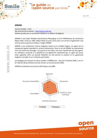 Page 200




                JORAM
                Version étudiée : 5.8.0
                Site Internet de la solution : http://joram.ow2.org
                Solution portée par un consortium (OW2) et un éditeur (ScalAgent)

                JORAM (« Java Open Reliable Asynchronous Messaging ») est le Middleware de consortium
                Object Web, sortie en 1999. Object Web est aussi connu pour son serveur d'application Java
                nommé Jonas auquel est d'ailleurs intégré JORAM.
                JORAM a une architecture interne élégante, basée sur le modèle d'agent. Un agent est un
WWW.SMILE.FR




                composant logiciel répondant à certains événements. Dans le cas de JORAM, les événements
                sont sous forme de messages. Les queues et les topics sont ainsi représentés par des agents.
                Un utilisateur connecté à la plateforme est également représenté par un agent dit proxy.
                Cette approche offre une grande flexibilité car elle permet la création et la suppression
                d'agents à la volée et sur n'importe quel broker.
                Les langages par lesquels ont peut accéder à JORAM sont : Java (via l'interface JMS), C et C++
                (à l’aide de JNI permettant ainsi de simuler un environnement JMS).
                JORAM est distribué sous licence LGPL depuis mai 2000.




               Édition décembre 2012 © Copyright Smile – Open Source Solutions – Toute reproduction interdite sans autorisation
 