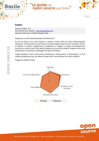 Page 32




                Puppet
                Version étudiée : 2.6
                Site Internet de la solution : http://puppetlabs.com
                Solution portée par un éditeur (Puppet Labs)

                Puppet est un outil d'automatisation d'infrastructure.
                Au lieu de décrire une suite d'actions à réaliser, comme avec les outils d'administration
                classiques, l'administrateur saisie l'état qu'il souhaite obtenir (permissions souhaitées, fichiers
                et logiciels à installer, configurations à appliquer), et Puppet se charge automatiquement
WWW.SMILE.FR




                d'amener le système dans l'état spécifié quelque soit son état de départ. Puppet permet ainsi
                d'administrer un grand parc hétérogène de façon centralisée.
                Puppet bénéficie d'une communauté d'utilisateurs enthousiastes et dynamiques, et d'un
                support professionnel par son éditeur Puppet Labs. Il est distribué sous licence Apache.
                Puppet est réalisé en Ruby.




               Édition décembre 2012 © Copyright Smile – Open Source Solutions – Toute reproduction interdite sans autorisation
 