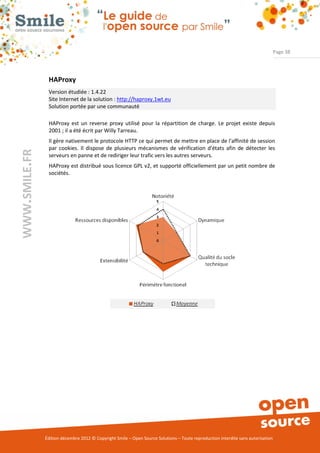 Page 38




                HAProxy
                Version étudiée : 1.4.22
                Site Internet de la solution : http://haproxy.1wt.eu
                Solution portée par une communauté

                HAProxy est un reverse proxy utilisé pour la répartition de charge. Le projet existe depuis
                2001 ; il a été écrit par Willy Tarreau.
                Il gère nativement le protocole HTTP ce qui permet de mettre en place de l'affinité de session
                par cookies. Il dispose de plusieurs mécanismes de vérification d'états afin de détecter les
WWW.SMILE.FR




                serveurs en panne et de rediriger leur trafic vers les autres serveurs.
                HAProxy est distribué sous licence GPL v2, et supporté officiellement par un petit nombre de
                sociétés.




               Édition décembre 2012 © Copyright Smile – Open Source Solutions – Toute reproduction interdite sans autorisation
 