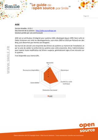 Page 41




                AIDE
                Version étudiée : 0.15.1
                Site Internet de la solution : http://aide.sourceforge.net
                Solution portée par une communauté

                AIDE est un vérificateur d'intégrité pour système UNIX, développé depuis 1999. Rami Lehti et
                Pablo Virolainen ont initié les développements, suivi entre 2003 et 2010 par Richard van den
                Berg, puis désormais par Hannes von Haugwitz.
                Son but est de calculer une empreinte des fichiers du système au moment de l'installation, et
WWW.SMILE.FR




                par la suite de valider la conformité du système avec cette empreinte. Ainsi, l'administrateur
                peut repérer toute modification de fichiers suspecte, généralement signe d'une intrusion sur
                le système.
                Il est disponible sous licence GPL.




               Édition décembre 2012 © Copyright Smile – Open Source Solutions – Toute reproduction interdite sans autorisation
 