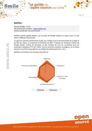 Page 52




                NetFilter
                Version étudiée : 1.4.12
                Site Internet de la solution : www.netfilter.org
                Solution portée par une communauté

                Netfilter, parfois appelé iptables, est la couche de filtrage intégrée au noyau Linux. Il a été
                créé en 1998 par Rusty Russell.
                Il s'agit d'un système extrêmement souple, qui s'intègre avec les fonctionnalités de routage et
                de QoS du noyau, et comprend les fonctions de NAT. Il dispose de nombreux critères de
WWW.SMILE.FR




                filtrage (temps, volume de données), et des modules de suivi de connexions pour les
                protocoles complexes (FTP, SIP, H323). Il est en revanche complexe à configurer, et on utilise
                souvent un outil tiers pour générer sa configuration (Shorewall, ferm, etc.).
                NetFilter est distribué sous la licence sous GPL v2.




               Édition décembre 2012 © Copyright Smile – Open Source Solutions – Toute reproduction interdite sans autorisation
 