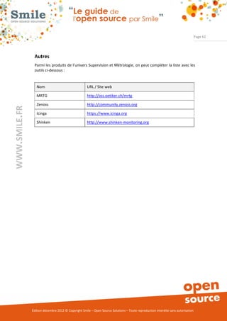 Page 62




                Autres
                Parmi les produits de l’univers Supervision et Métrologie, on peut compléter la liste avec les
                outils ci-dessous :


                  Nom                                URL / Site web

                  MRTG                               http://oss.oetiker.ch/mrtg

                  Zenoss                             http://community.zenoss.org
WWW.SMILE.FR




                  Icinga                             https://www.icinga.org

                  Shinken                            http://www.shinken-monitoring.org




               Édition décembre 2012 © Copyright Smile – Open Source Solutions – Toute reproduction interdite sans autorisation
 